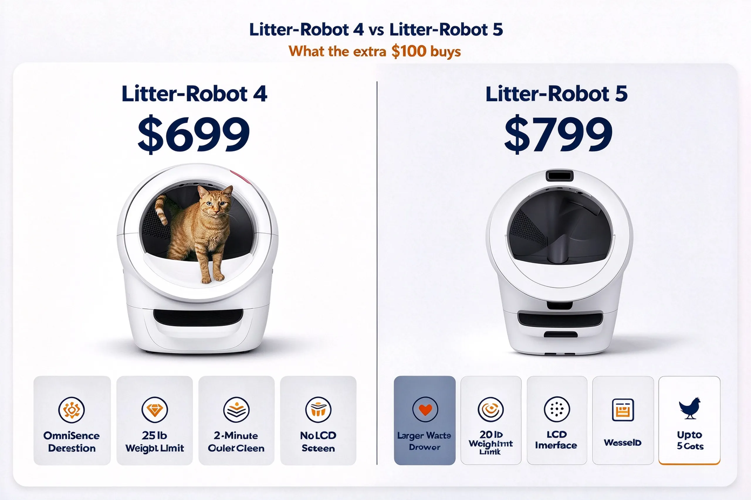 Comparison infographic of Litter-Robot 4 vs Litter-Robot 5 highlighting weight limits, drawer capacity, and $100 price difference